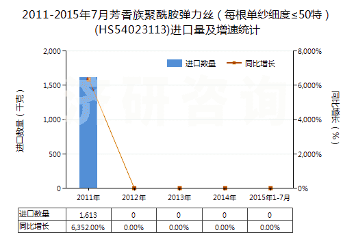 2011-2015年7月芳香族聚酰胺彈力絲（每根單紗細(xì)度≤50特）(HS54023113)進(jìn)口量及增速統(tǒng)計(jì)
